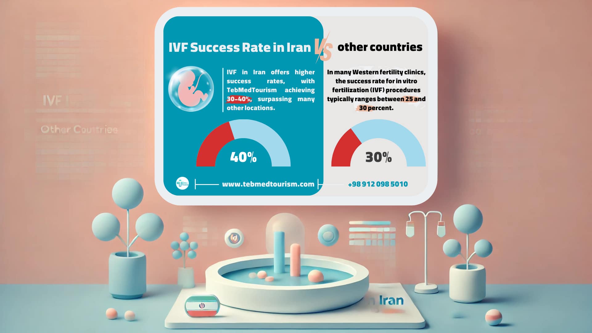 IVF success rate in Iran vs other countries