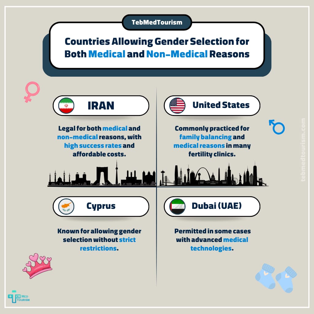 Countries Allowing Gender Selection for Both Medical and Non-Medical Reasons