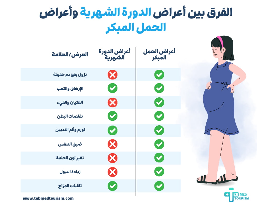 الفرق بين أعراض الدورة الشهرية وأعراض الحمل المبكر