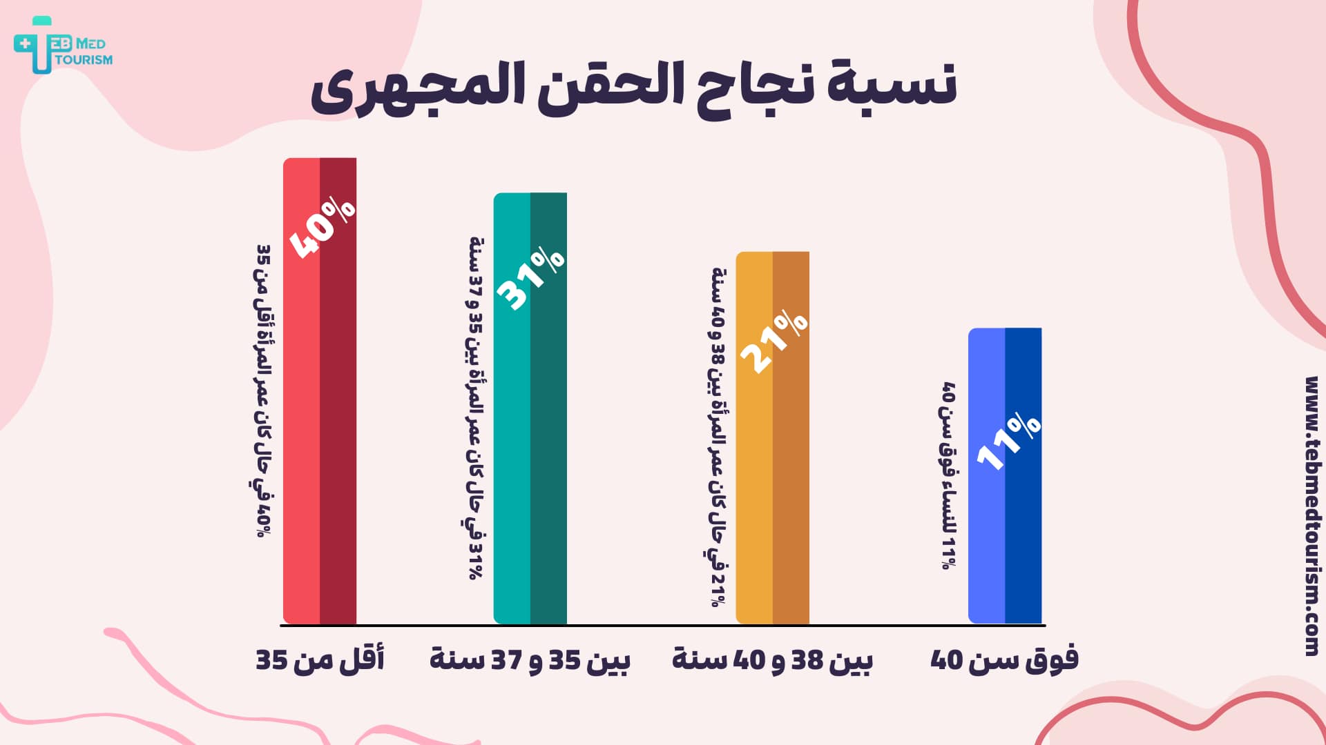 نسبة نجاح الحقن المجهري