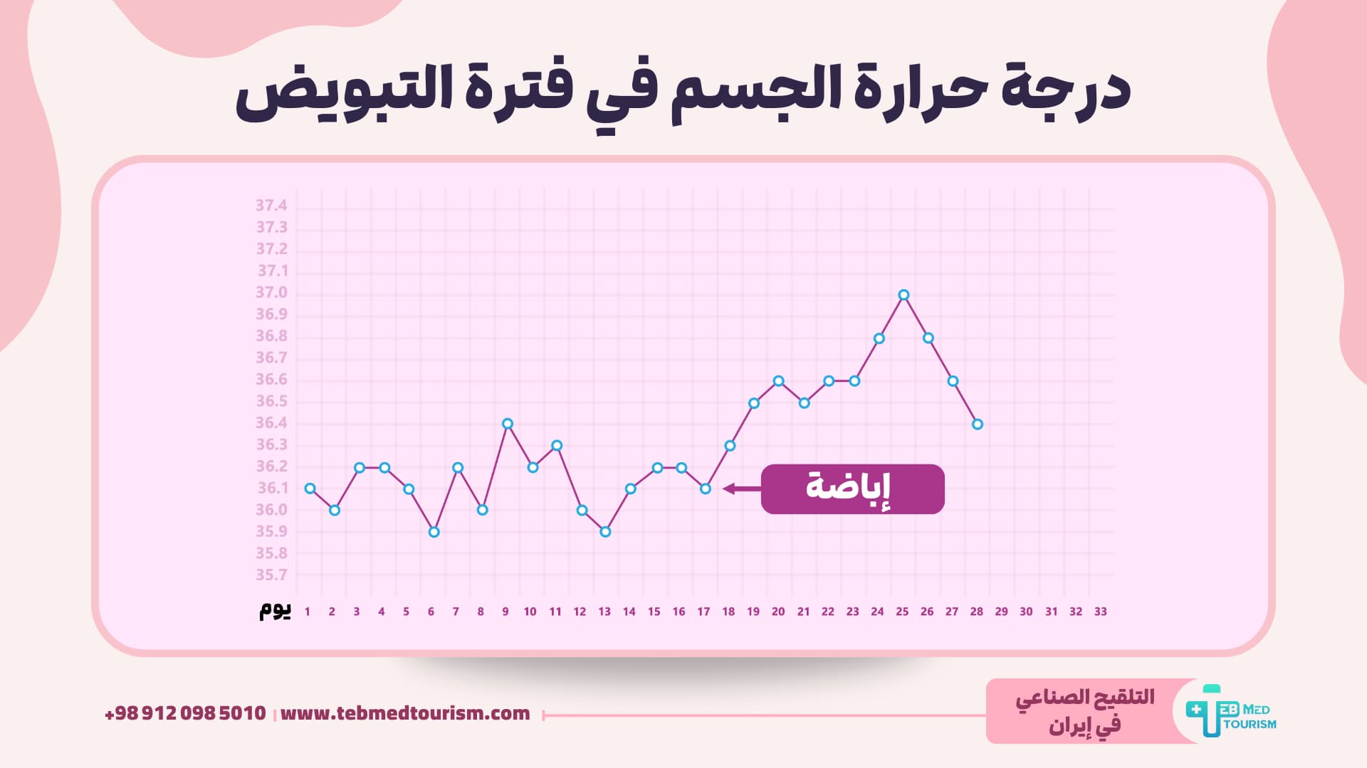 رسم بياني يوضح تغير درجة حرارة الجسم الأساسية للمرأة خلال فترة التبويض، حيث يظهر ارتفاع طفيف في درجة الحرارة بعد حدوث الإباضة.