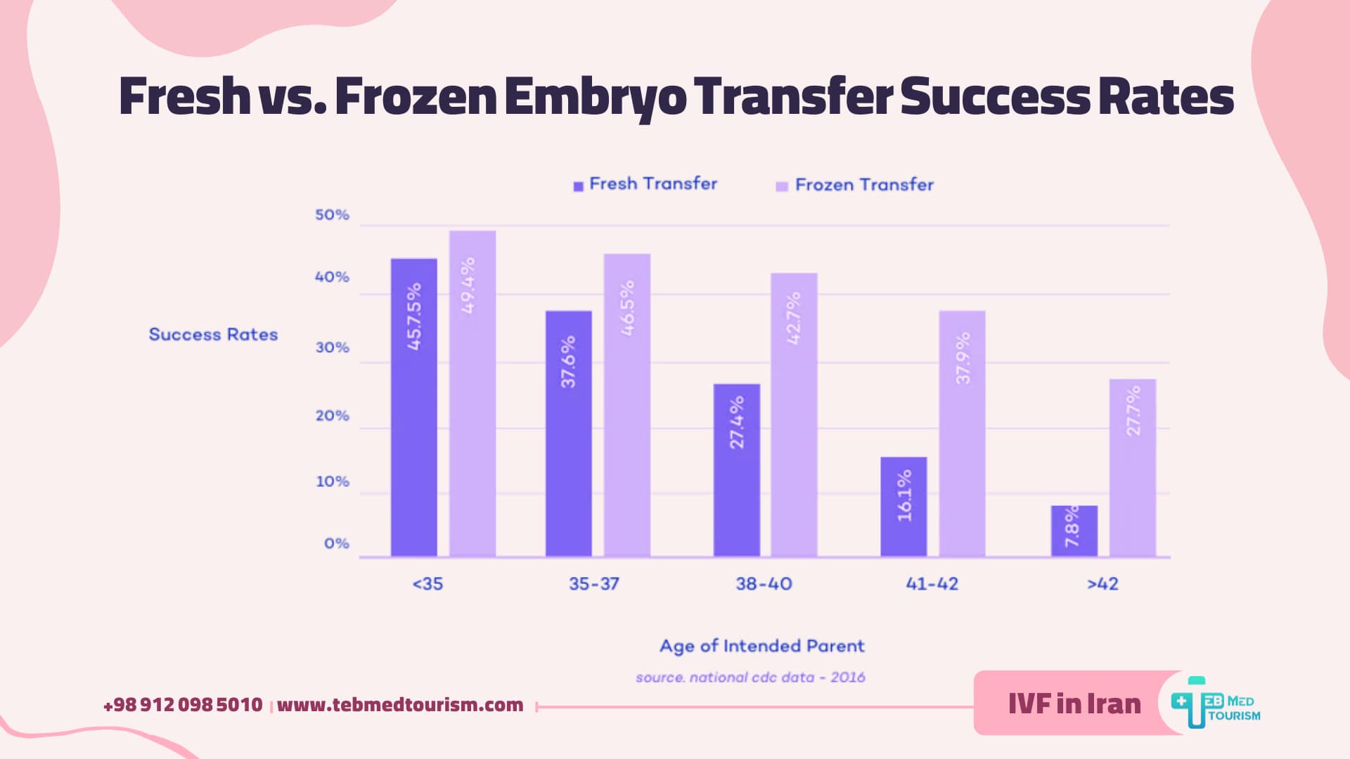 A bar chart showing IVF success rates comparing fresh vs. frozen embryo transfers across different maternal age groups. Frozen transfers have higher success rates than fresh transfers in all age categories: <35, 35-37, 38-40, 41-42, and >42.