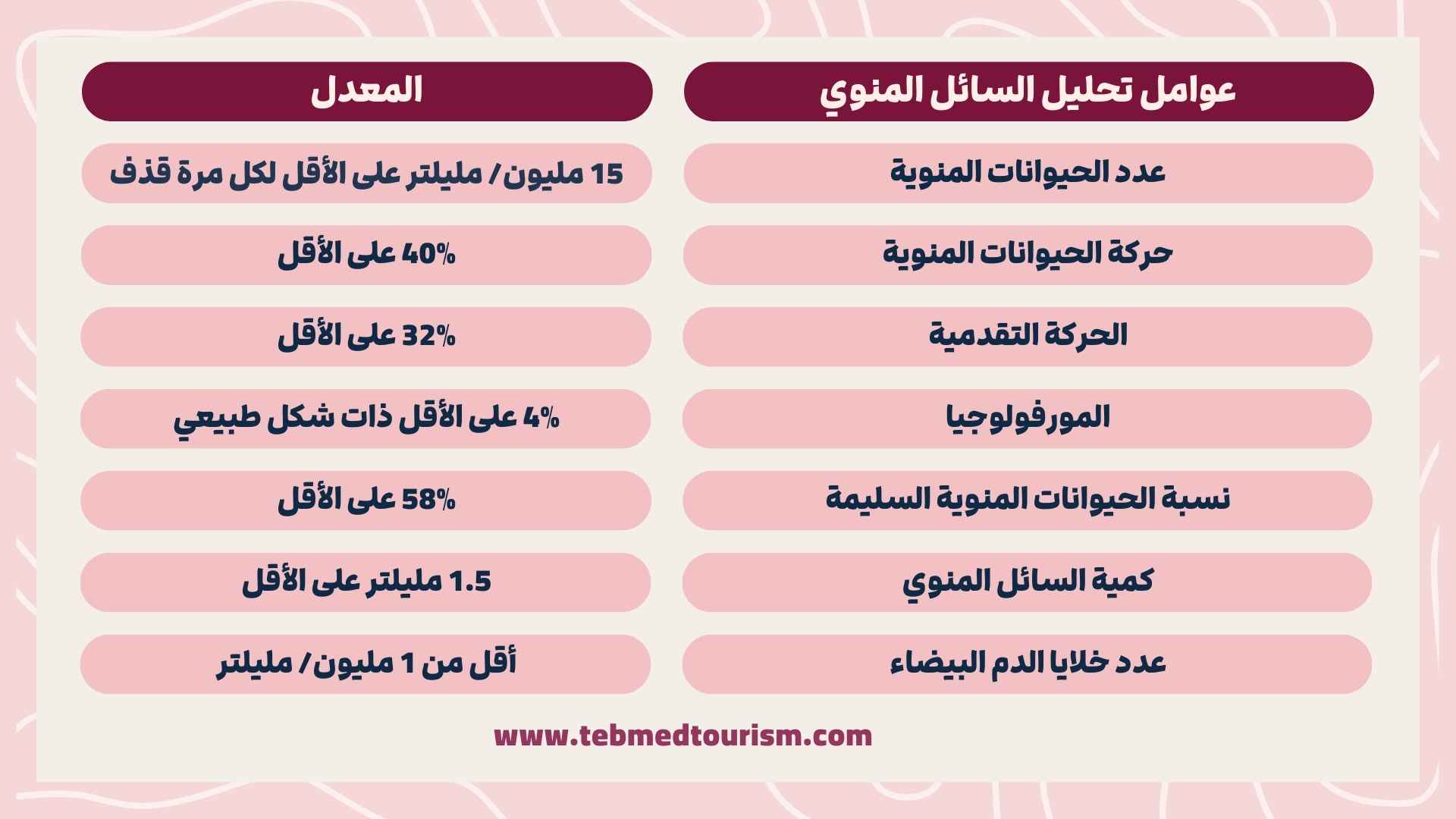 جدول يوضح عوامل تحليل السائل المنوي مع القيم الطبيعية لكل عامل مثل عدد وحركة الحيوانات المنوية، المورفولوجيا، وكمية السائل المنوي