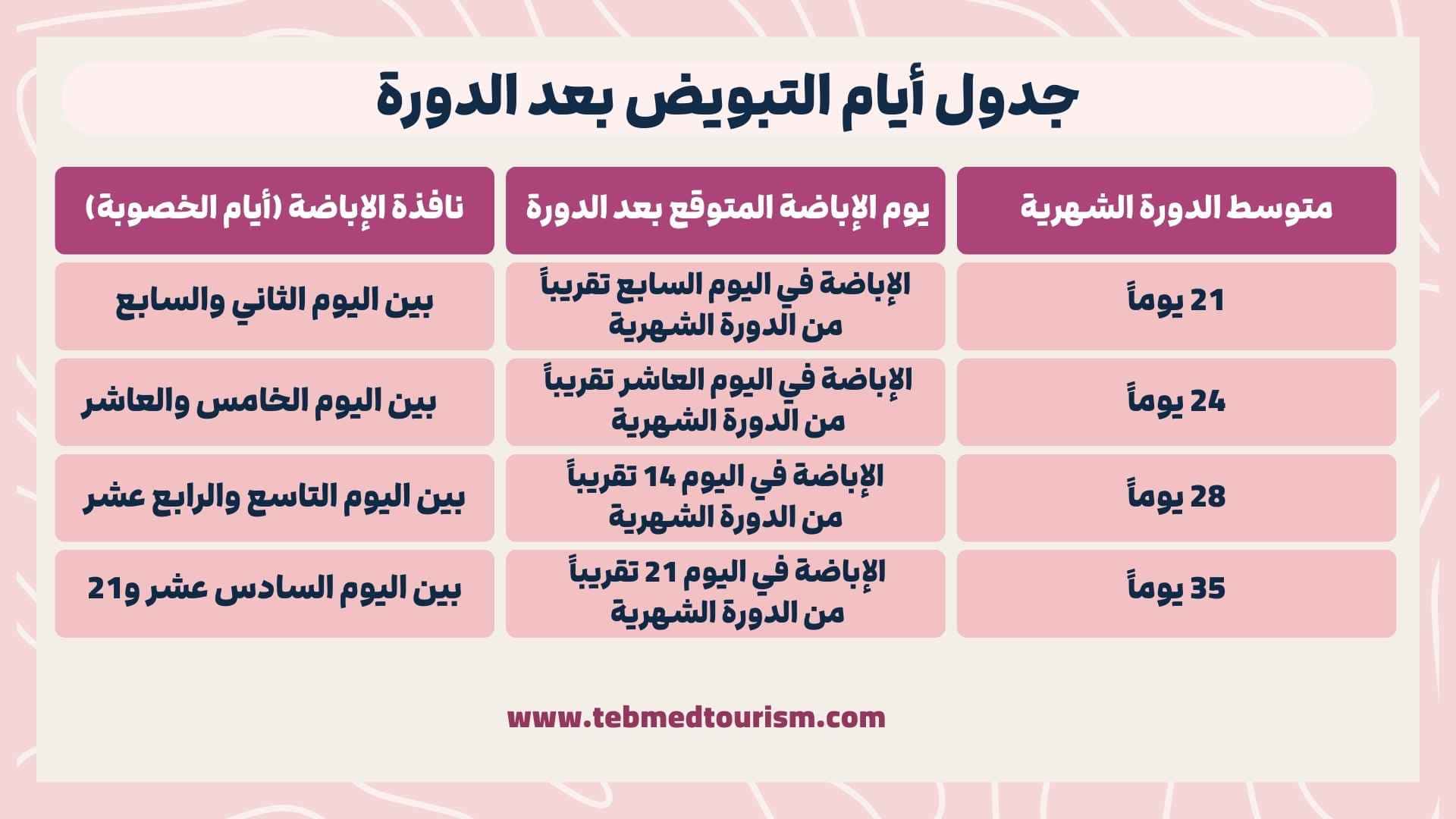 جدول أيام التبويض بعد الدورة