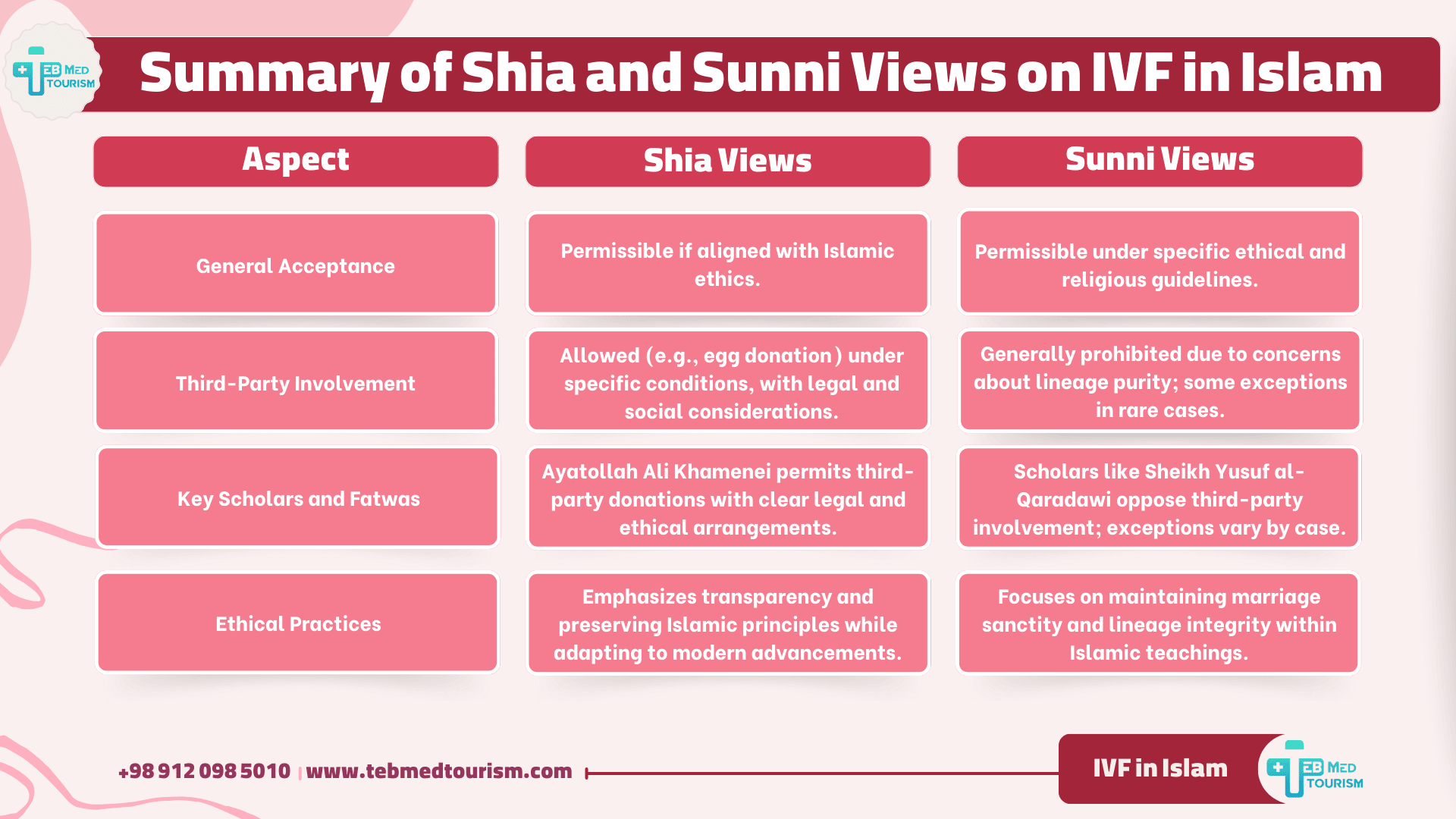 Shia and Sunni opinions differ on whether IVF is halal.