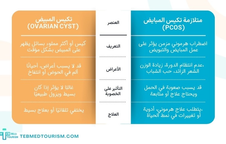 الفرق بين تكيس المبيض و متلازمة تكيس المبايض والحمل