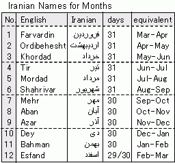 Iranian month