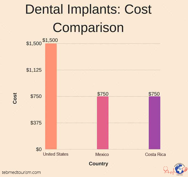 average cost for dental implants 1