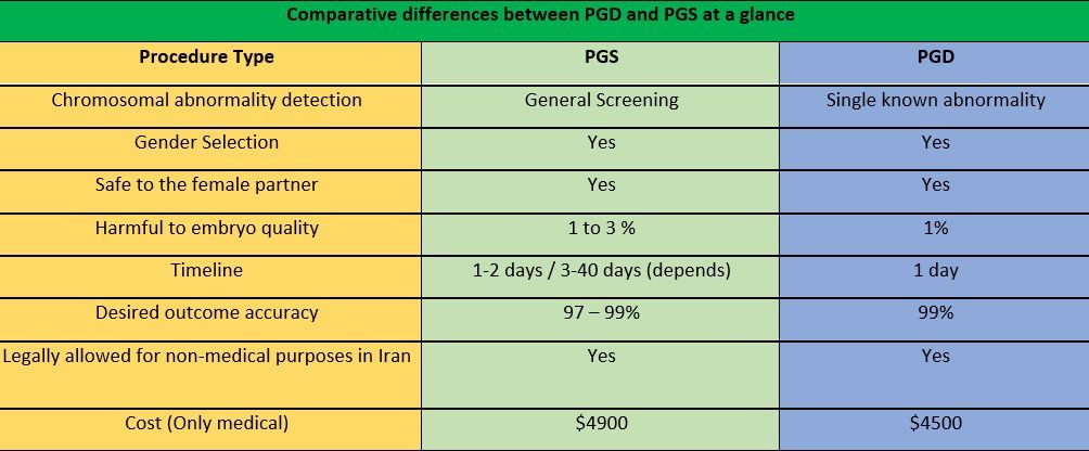 Comparative difference between PGD and PGS at a glance