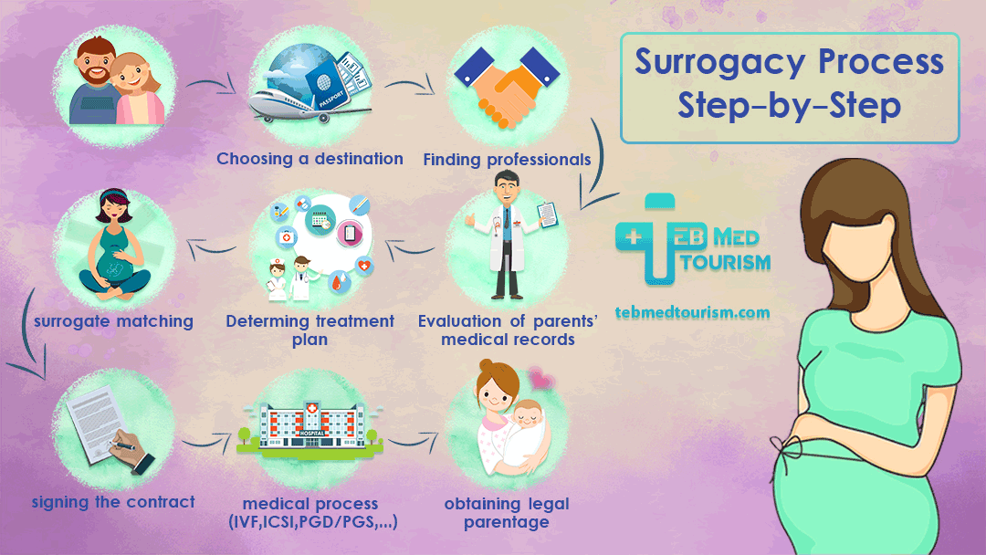 Surrogacy process Step-by-step