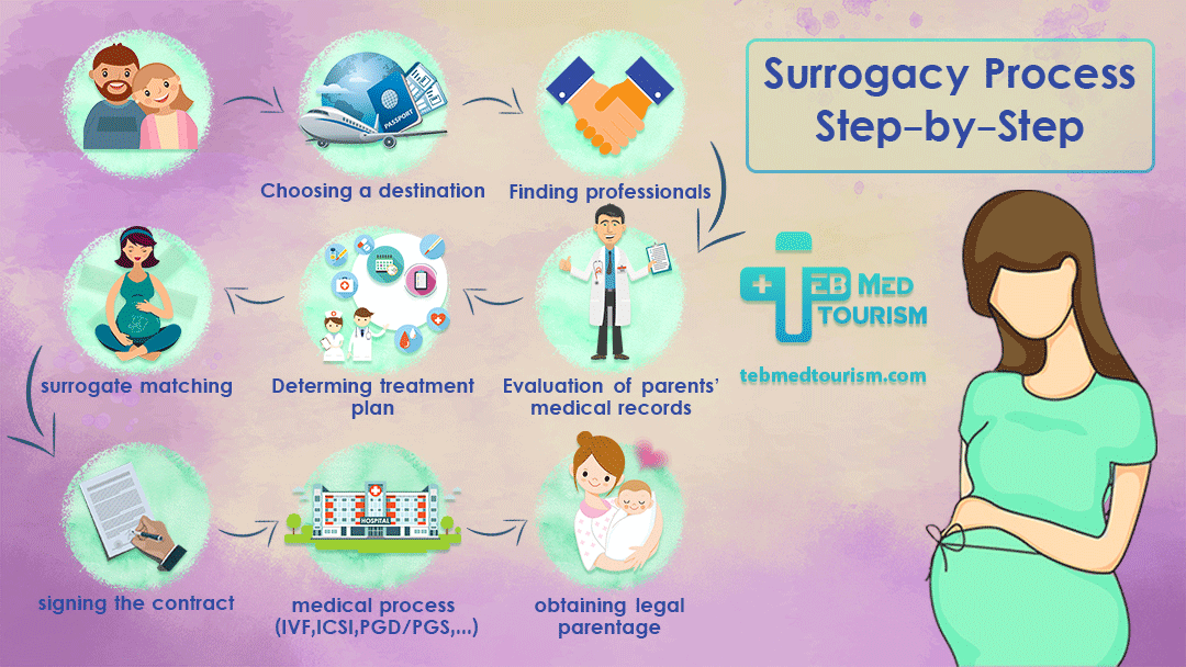 How Much Does The Surrogate Process Cost