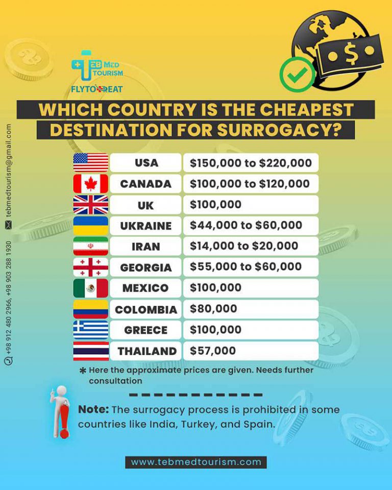 Find the cheapest country for surrogacy in 2024