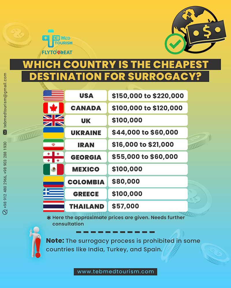 which country has the cheapest surrogacy?
