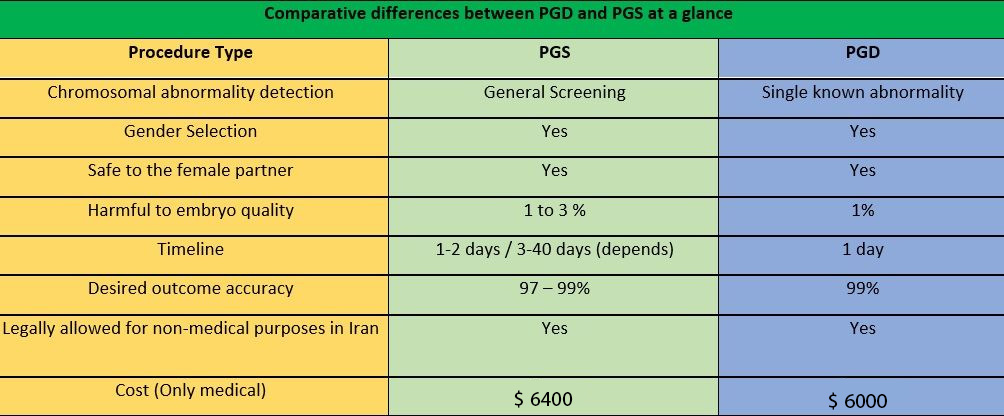 pgd and pgs cost