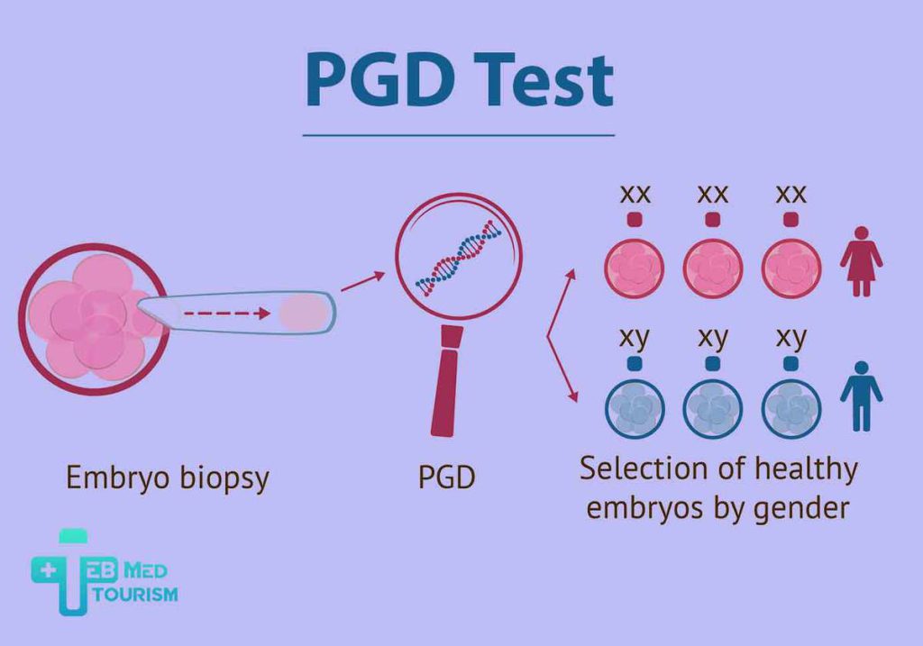For whom is the PGD Test Recommended