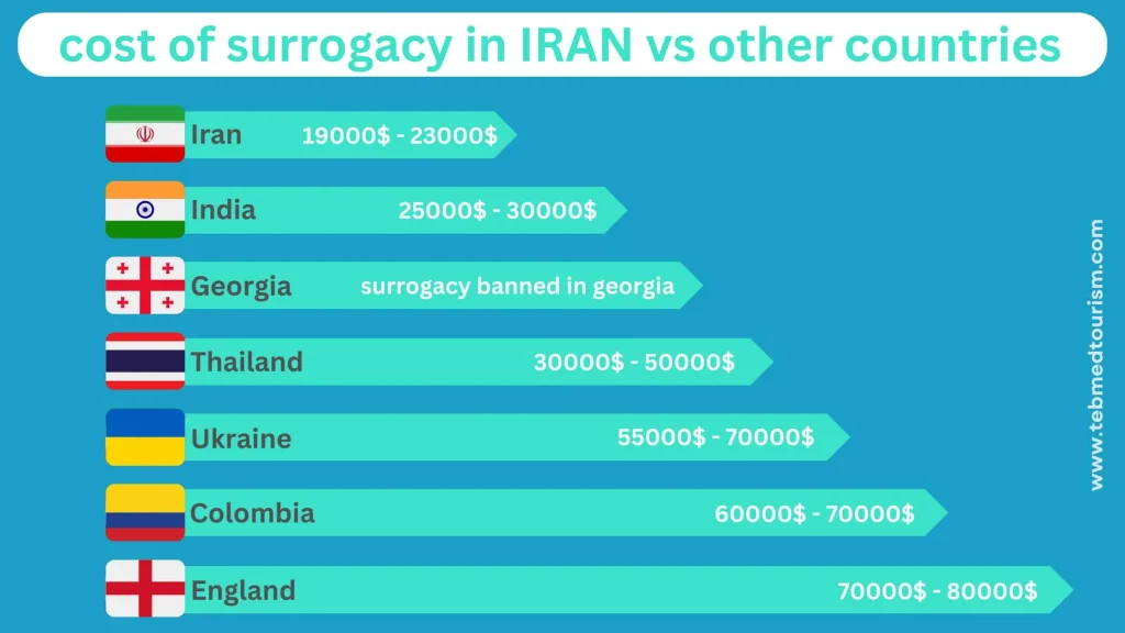 cost of surrogacy in IRAN vs other countries