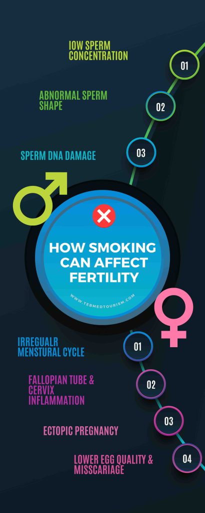 impact of smoking on male and female infertility