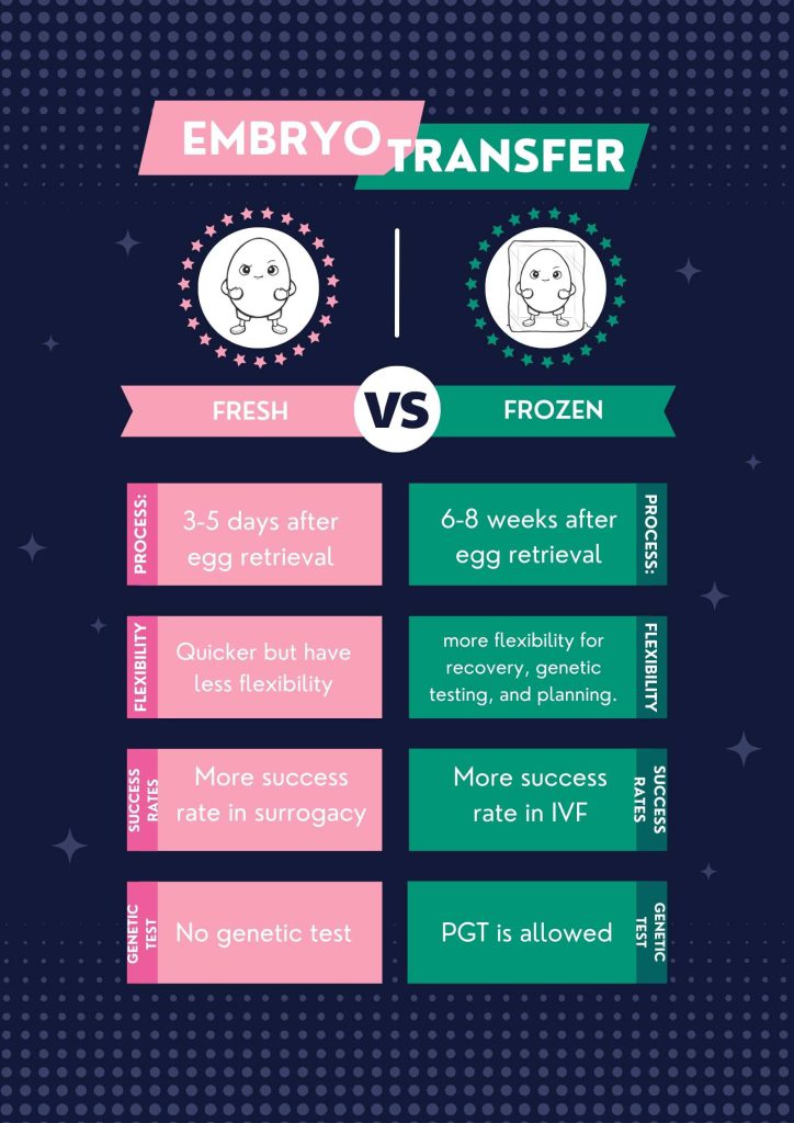 Differences between fresh vs frozen embryo transfer