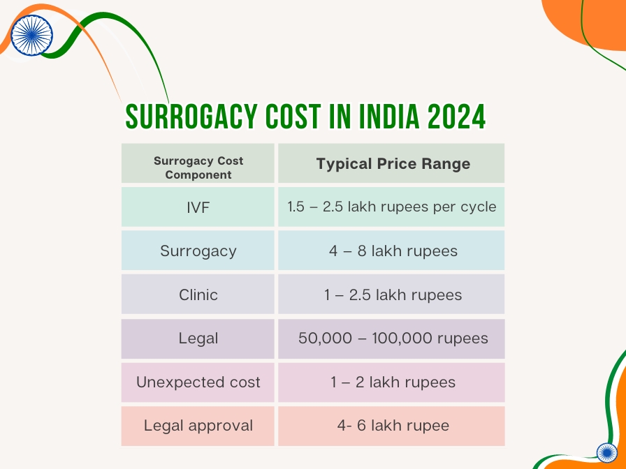 Surrogacy cost in india 2024 detail