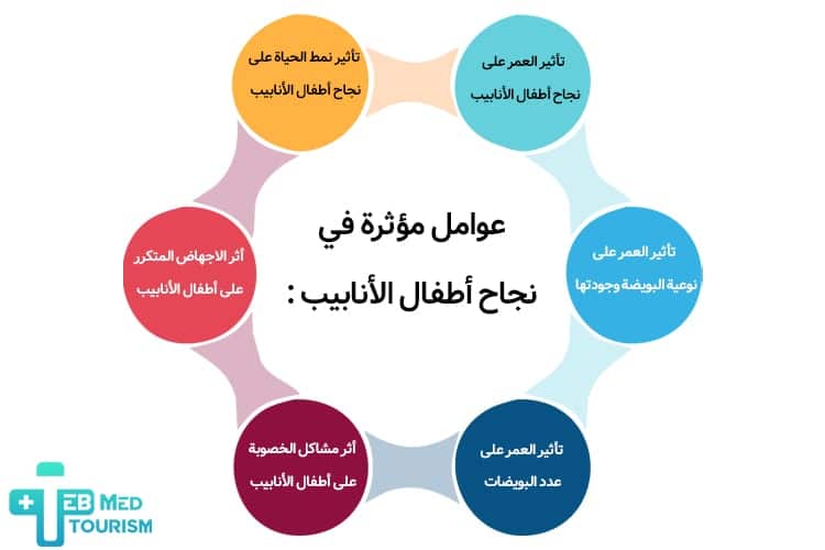 عوامل مؤثرة في نجاح أطفال الأنابيب