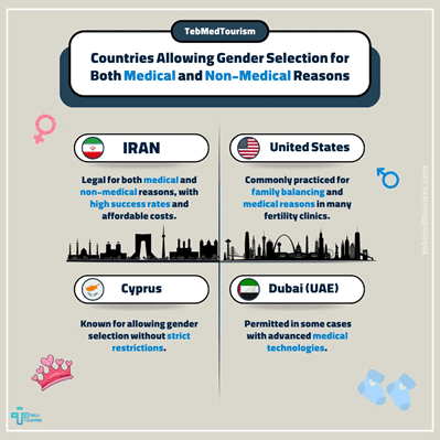 Gender selection is a controversial subject all around the world.