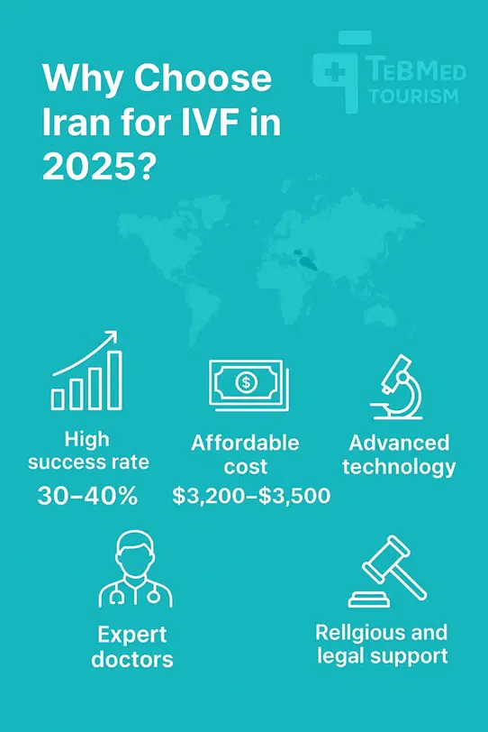 why you shouid choose IVF in iran?