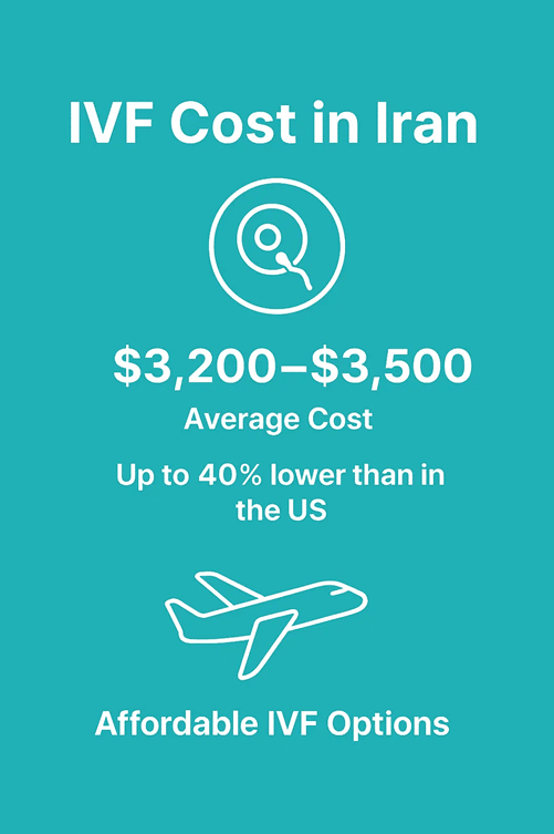 What is the average cost of IVF in Iran?