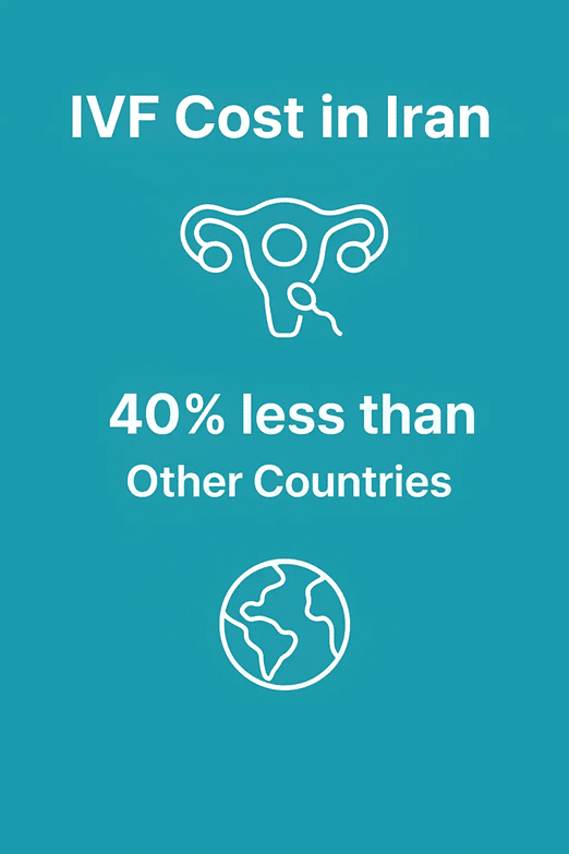 The average cost of IVF in Iran is 40% lower than in other countries.