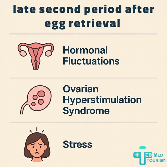 A late second period after egg retrieval is quite common.