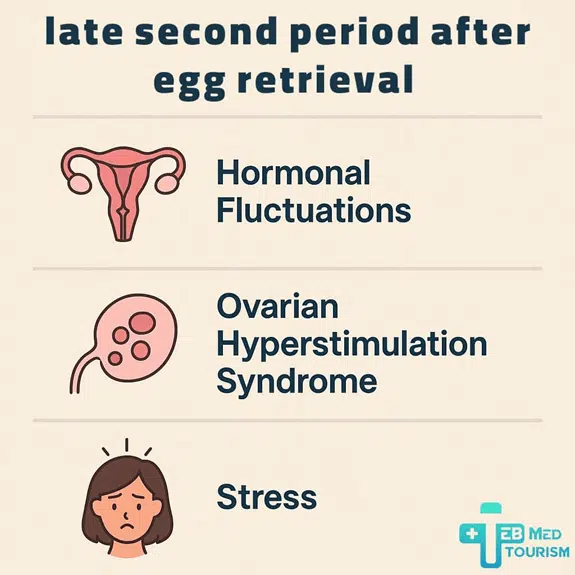 A late second period after egg retrieval is quite common.