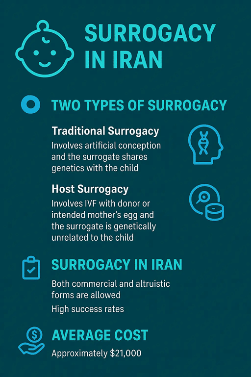 What are the types of surrogacy in Iran?