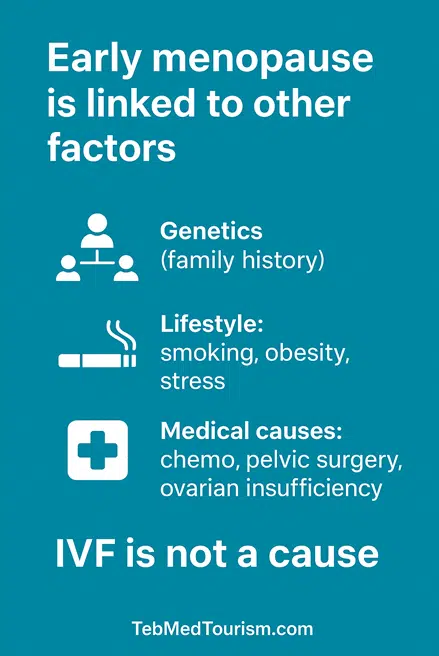 Does IVF cause menopause to occur earlier?