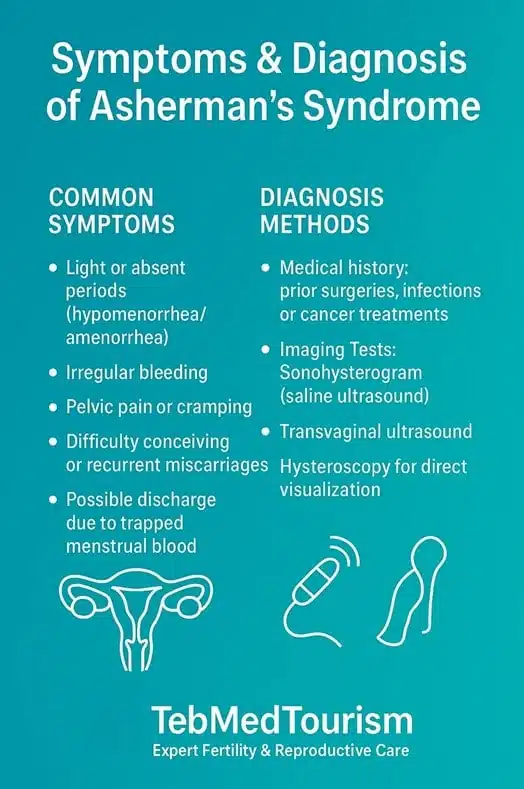 Asherman's syndrome is associated with a wide range of symptoms.
