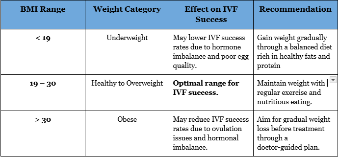 BMI and IVF Success Relationship