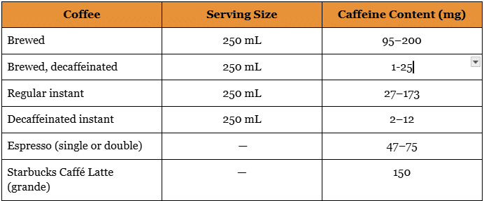 Caffeine Content by Beverage Type