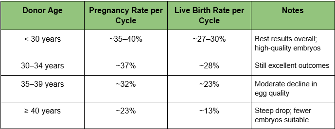 Donor Egg Success Rates by Age