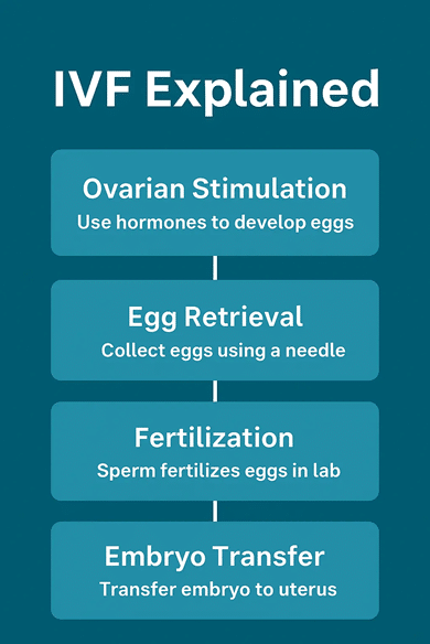 While these risks and side effects can be concerning, most women recover quickly and successfully after egg retrieval.