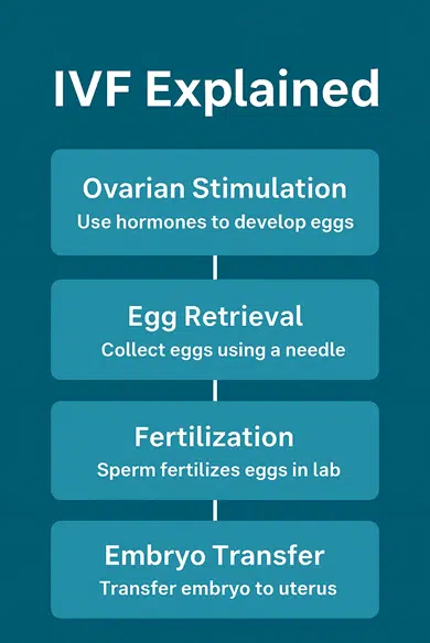 While these risks and side effects can be concerning, most women recover quickly and successfully after egg retrieval.