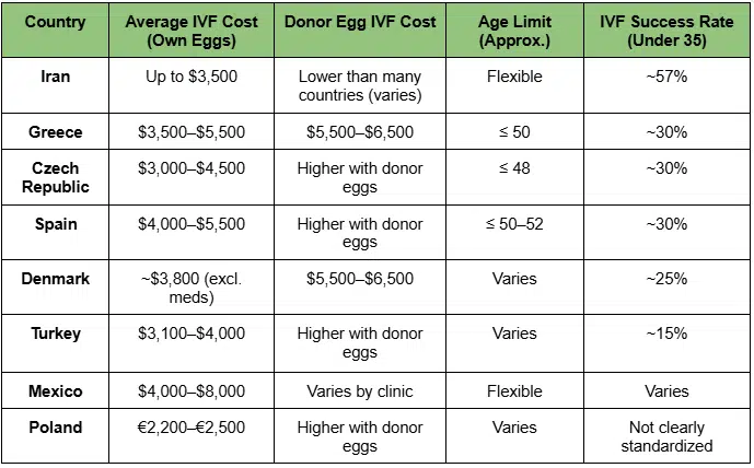Cheapest Countries for IVF Treatment Worldwide