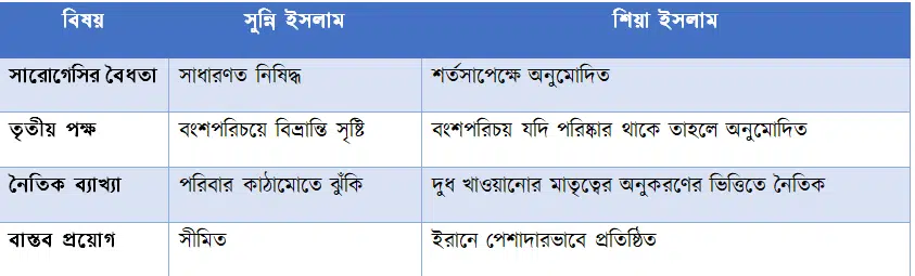 সুন্নি বনাম শিয়া সারোগেসির তুলনা সারণী