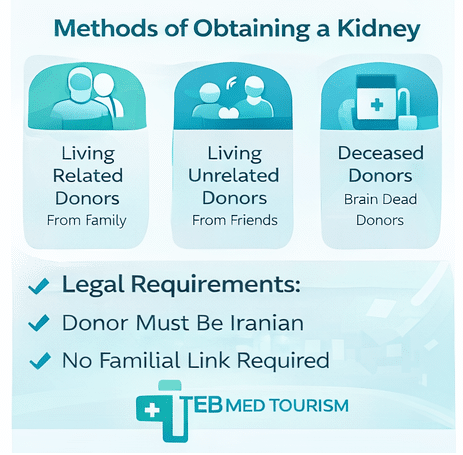 What are the Methods for Obtaining a Kidney for Transplant Surgery in Iran?