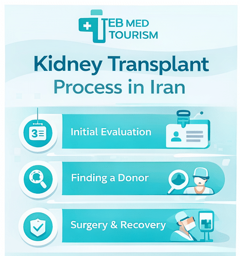 How is a Kidney Transplant Process Done in Iran?