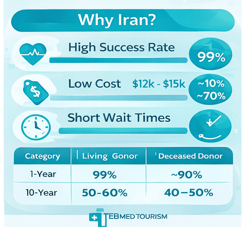 Benefits of choosing Iran as a kidney transplant destination