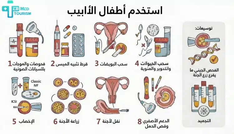 خطوات إجراء عملیة أطفال الأنابیب