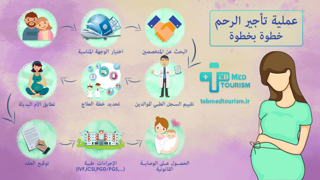 مراحل عملية تأجير الرحم في إيران 