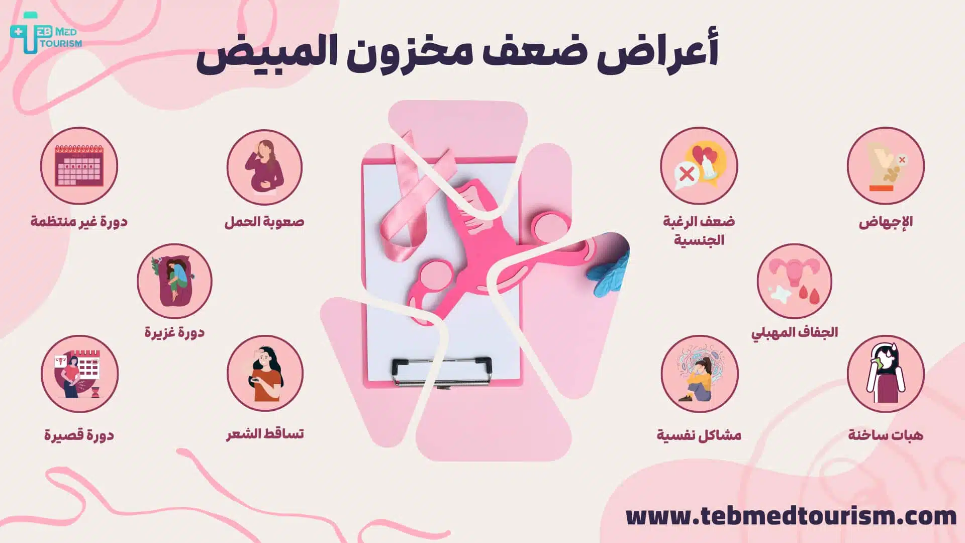 صورة توضح أعراض ضعف مخزون المبيض، تشمل الإجهاض، صعوبة الحمل، ضعف الرغبة الجنسية، الجفاف المهبلي، دورة غير منتظمة، دورة غزيرة، دورة قصيرة، تساقط الشعر، مشاكل نفسية، وهبات ساخنة. الصورة تحتوي على أيقونات توضيحية لكل عرض مرتبط بمشكلات المبيض.