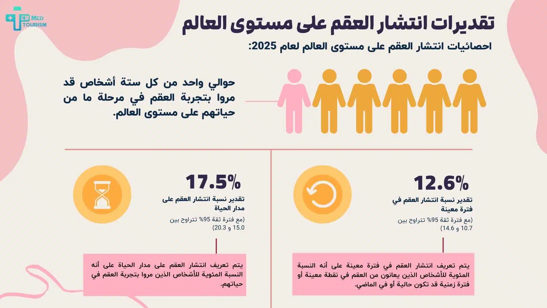 احصائیات انتشار العقم على مستوى العالم لعام 2025