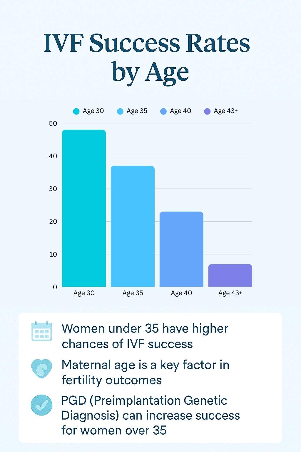 IVF Success Rates by Age