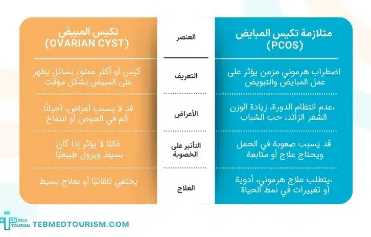 الفرق بين تكيس المبايض و متلازمة تكيس المبايض والحمل