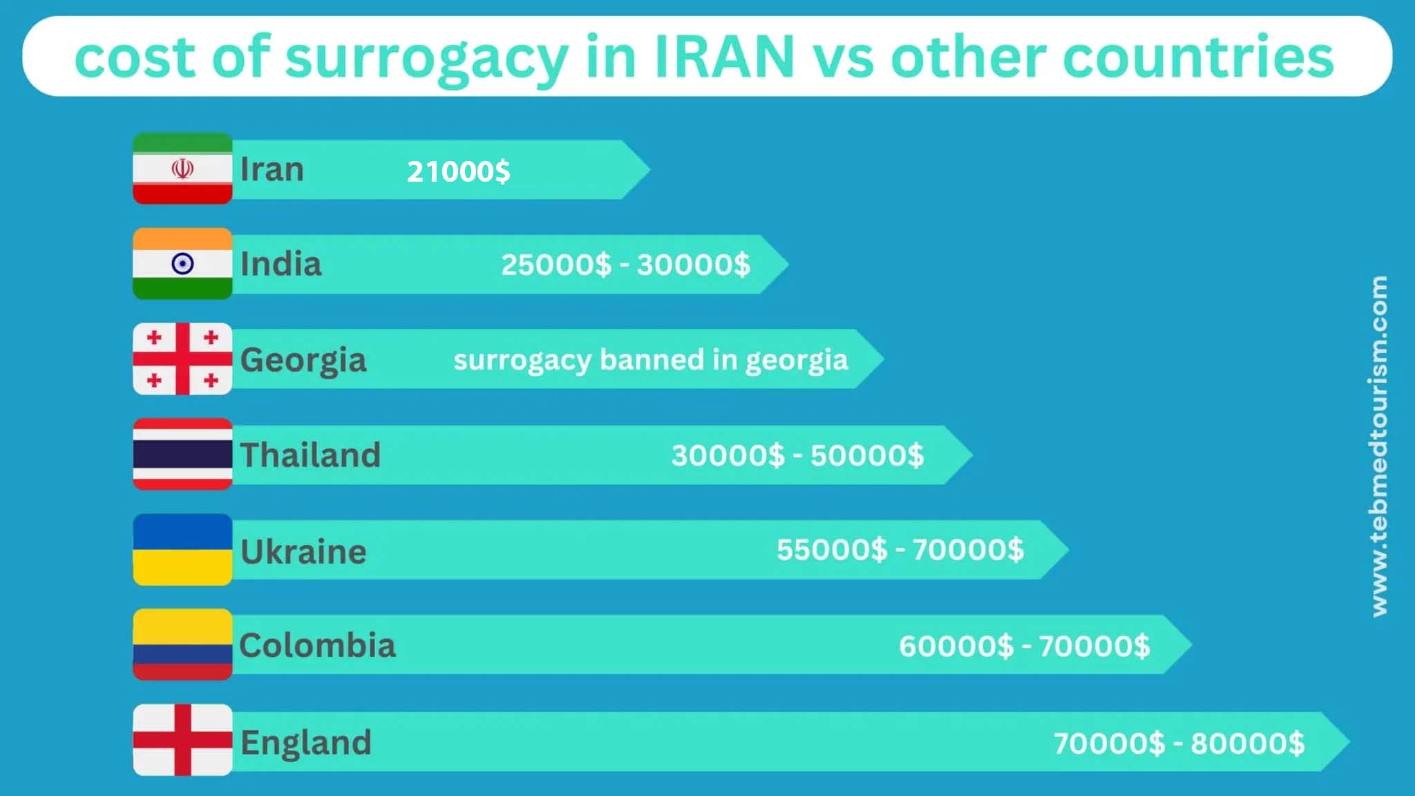 cost of surrogacy in iran